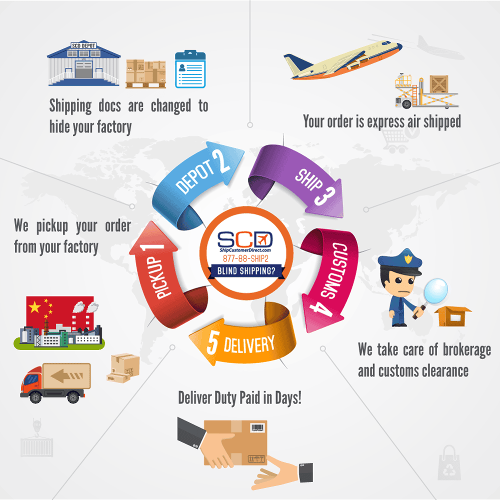 Circular infographic showing the 5 steps of blind shipping from China: pickup, depot relabeling, air shipment, customs clearance, and final delivery.